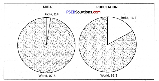 PSEB 10th Class SST Solutions Geography Chapter 7 Population 2
