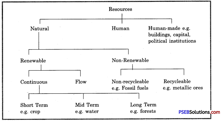 PSEB 8th Class Social Science Solutions Chapter 1 Resources – Types and Conservation 3