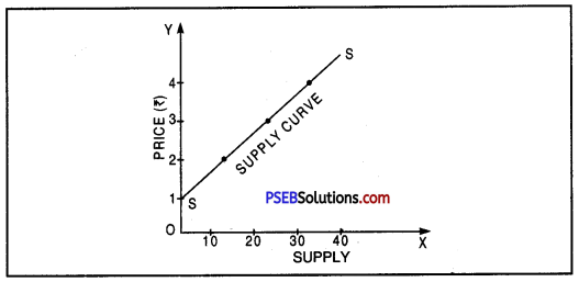 PSEB 9th Class SST Solutions Economics Chapter 1 Story of a Village 2