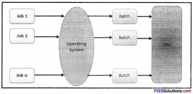 PSEB 10th Class Computer Notes Chapter 6 Operating Systems Notes 2