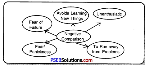 PSEB 10th Class Welcome Life Solutions Chapter 2 Critical Thinking Img 2