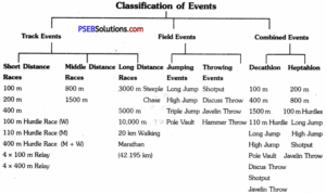 PSEB 12th Class Physical Education Practical Athletics 2