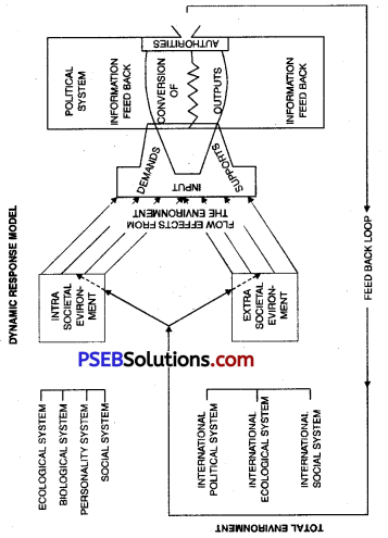 PSEB 12th Class Political Science Solutions Chapter 1 Political System 1
