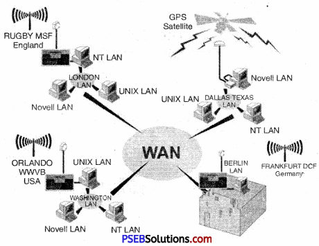 PSEB 9th Class Computer Notes Chapter 3 Networking Notes 20