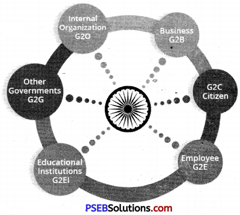 PSEB 9th Class Computer Notes Chapter 7 E-Governance 1