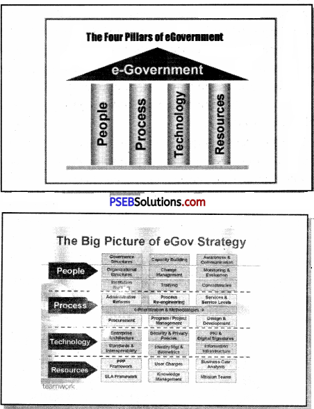 e-governance-questions-and-answers-pseb-solutions