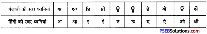 PSEB 10th Class Hindi Vyakaran अनुवाद 1