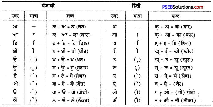 PSEB 10th Class Hindi Vyakaran अनुवाद 2