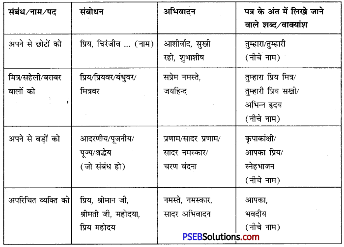 PSEB 10th Class Hindi Vyakaran पत्र-लेखन 1
