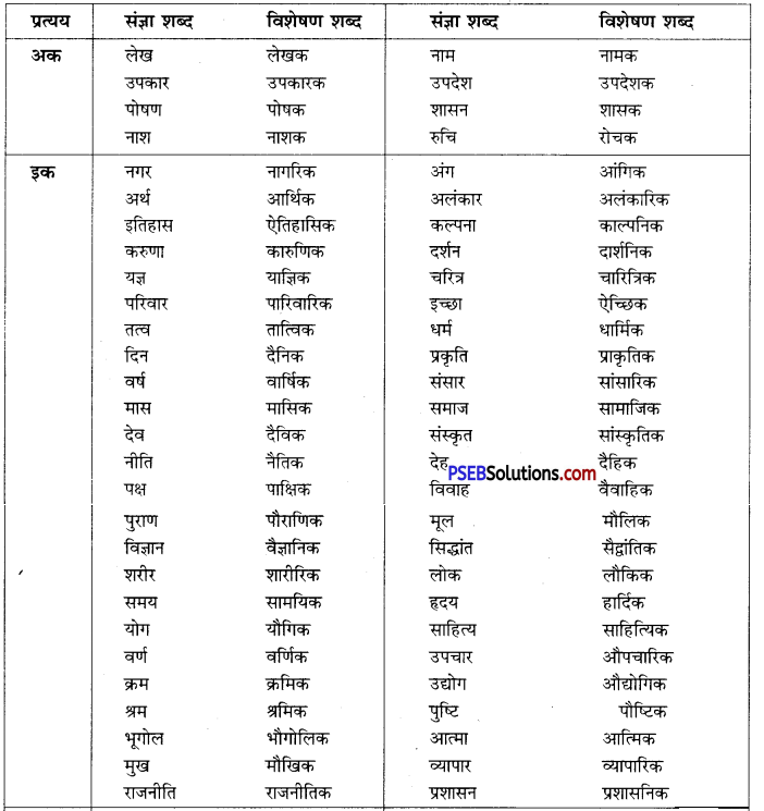 PSEB 10th Class Hindi Vyakaran विशेषण-निर्माण 3