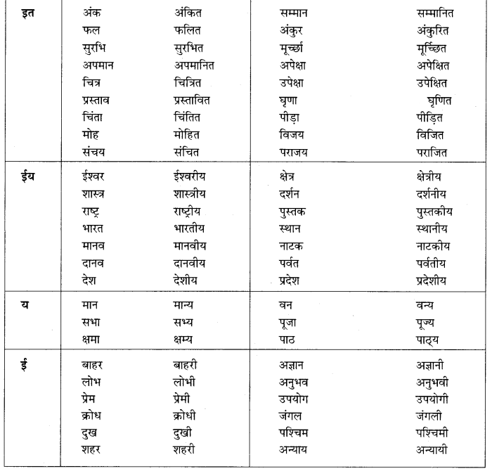 PSEB 10th Class Hindi Vyakaran विशेषण-निर्माण 4