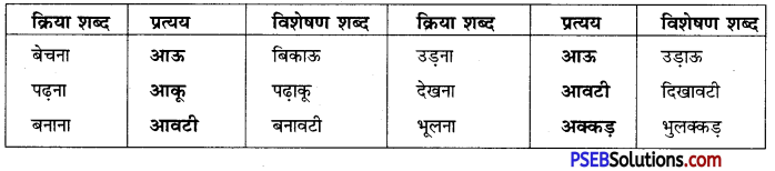 PSEB 10th Class Hindi Vyakaran विशेषण-निर्माण 7