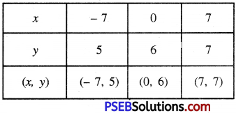 PSEB 10th Class Maths Solutions Chapter 3 Pair of Linear Equations in Two Variables Ex 3.1 1