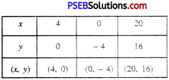 PSEB 10th Class Maths Solutions Chapter 3 Pair of Linear Equations in Two Variables Ex 3.2 14