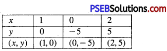 PSEB 10th Class Maths Solutions Chapter 3 Pair of Linear Equations in Two Variables Ex 3.7 5