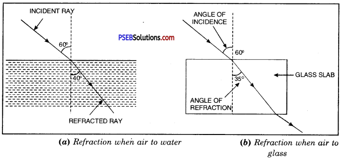 PSEB 10th Class Science Important Questions Chapter 10 Light Reflection and Refraction 31