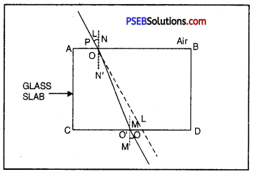 PSEB 10th Class Science Important Questions Chapter 10 Light Reflection and Refraction 35