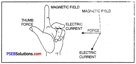 PSEB 10th Class Science Important Questions Chapter 13 Magnetic Effects of Electric Current 12