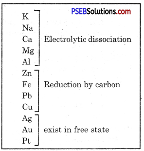 PSEB 10th Class Science Important Questions Chapter 3 Metals and Non-metals 12