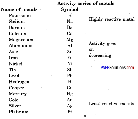 PSEB 10th Class Science Important Questions Chapter 3 Metals and Non-metals 14