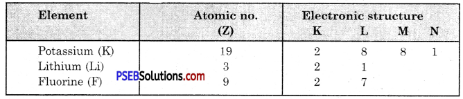 PSEB 10th Class Science Important Questions Chapter 5 Periodic Classification of Elements 12