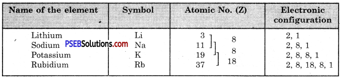 PSEB 10th Class Science Important Questions Chapter 5 Periodic Classification of Elements 4