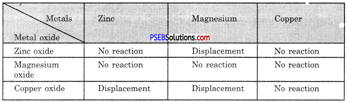 PSEB 10th Class Science Solutions Chapter 3 Metals and Non-metals 10