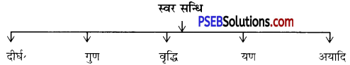 PSEB 7th Class Hindi Vyakaran सन्धि 1