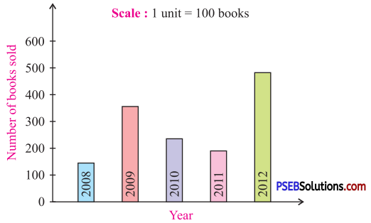 PSEB 7th Class Maths Solutions Chapter 3 Data Handling Ex 3.3 3