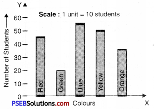 PSEB 7th Class Maths Solutions Chapter 3 Data Handling Ex 3.3 5