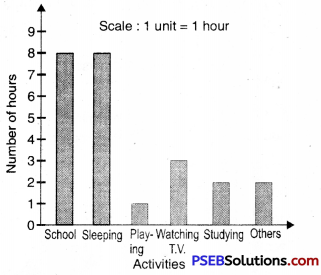 PSEB 7th Class Maths Solutions Chapter 3 Data Handling Ex 3.3 9