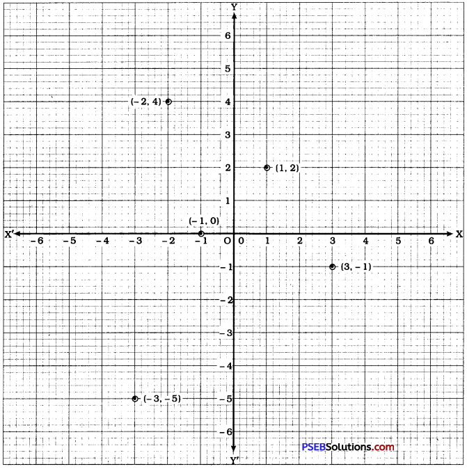 PSEB 9th Class Maths Solutions Chapter 3 Coordinate Geometry Ex 3.3 1
