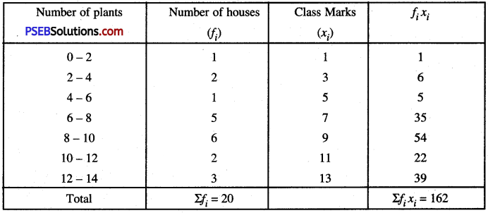 PSEB 10th Class Maths Solutions Chapter 14 Statistics Ex 14.1 2