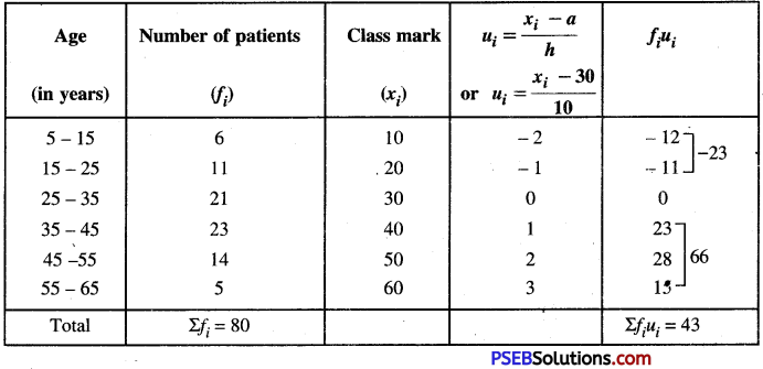 PSEB 10th Class Maths Solutions Chapter 14 Statistics Ex 14.2 2