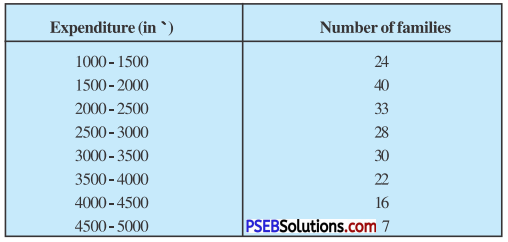 PSEB 10th Class Maths Solutions Chapter 14 Statistics Ex 14.2 4