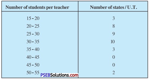 PSEB 10th Class Maths Solutions Chapter 14 Statistics Ex 14.2 6