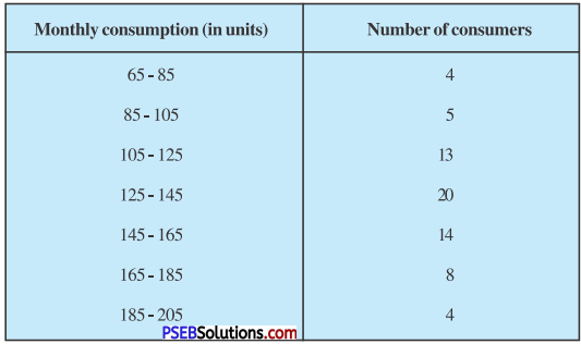 PSEB 10th Class Maths Solutions Chapter 14 Statistics Ex 14.3 1