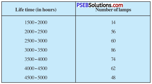 PSEB 10th Class Maths Solutions Chapter 14 Statistics Ex 14.3 10