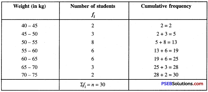 PSEB 10th Class Maths Solutions Chapter 14 Statistics Ex 14.3 16