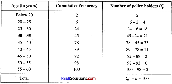 PSEB 10th Class Maths Solutions Chapter 14 Statistics Ex 14.3 7