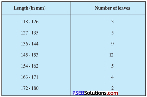 PSEB 10th Class Maths Solutions Chapter 14 Statistics Ex 14.3 8