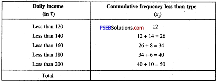 PSEB 10th Class Maths Solutions Chapter 14 Statistics Ex 14.4 2
