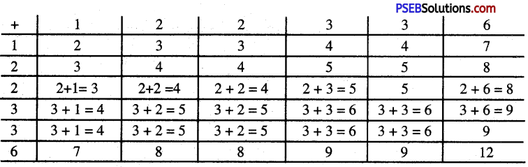 PSEB 10th Class Maths Solutions Chapter 15 Probability Ex 15.2 2