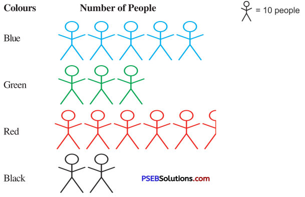 PSEB 6th Class Maths Solutions Chapter 14 Data Handling Ex 14.2 1