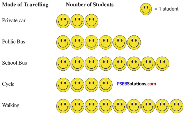 PSEB 6th Class Maths Solutions Chapter 14 Data Handling Ex 14.2 2