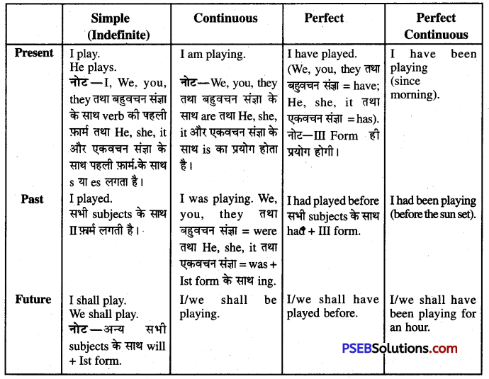 PSEB 7th Class English Grammar Tense 1