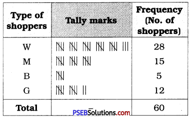 PSEB 8th Class Maths Solutions Chapter 5 Data Handling Ex 5.1 1
