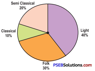 PSEB 8th Class Maths Solutions Chapter 5 Data Handling Ex 5.2 1