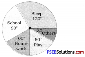 PSEB 8th Class Maths Solutions Chapter 5 Data Handling InText Questions 13