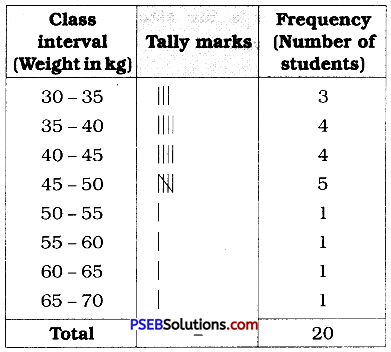 PSEB 8th Class Maths Solutions Chapter 5 Data Handling InText Questions 9